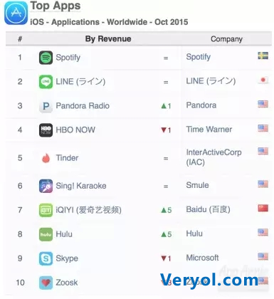 APP Annie10月数据:爱奇艺位列iOS全球APP收入榜第七(图2) 2