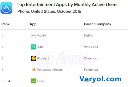 APP Annie10月数据:爱奇艺位列iOS全球APP收入榜第七(图1) 1