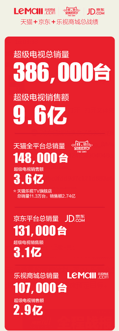 天生爆品 自带势能 乐视双十一为什么能做到多项第一(图1) 天生爆品 自带势能 乐视双十一为什么能做到多项第一(图1)