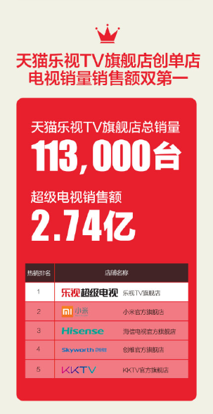 乐视超级电视称霸天猫销售榜 销售额超第二名近40%(图2) 乐视超级电视称霸天猫销售榜 销售额超第二名近40%(图2)