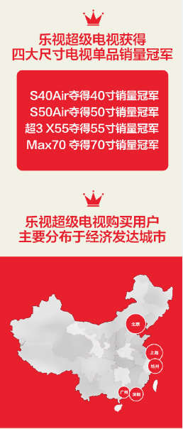 乐视超级电视称霸天猫销售榜 销售额超第二名近40%(图3) 乐视超级电视称霸天猫销售榜 销售额超第二名近40%(图3)