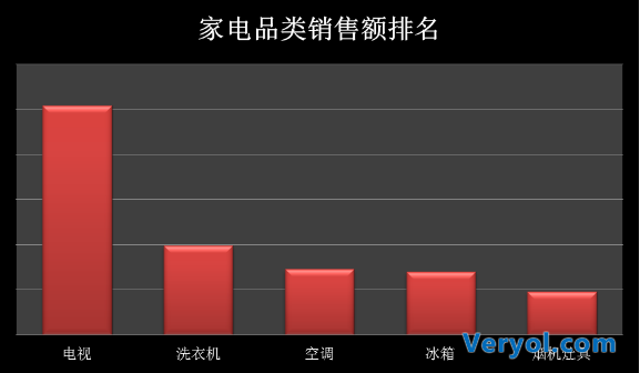 绝对优势领跑双11 京东家电订单量同比翻倍(图1) 绝对优势领跑双11 京东家电订单量同比翻倍(图1)