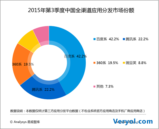 百度手机助手9连冠背后:从流量入口到超级入口(图1) 1