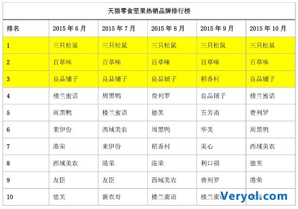 三大零食电商品牌,正在颠覆国人的“休闲食品消费观”(图2) 三大零食电商品牌,正在颠覆国人的“休闲食品消费观”(图2)