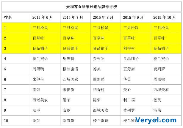 三大零食电商品牌，正在颠覆国人的“休闲食品消费观”(图2)