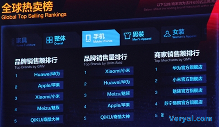 双十一落幕 手机厂商谁家获利(图1) 22544