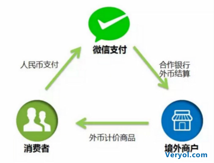 微信支付向境外商户全面开放 支持9种外币(图3) _3