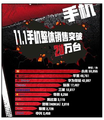国产手机TOP3 双11魅族京东“爱的抱抱”(图3) 国产手机TOP3 双11魅族京东“爱的抱抱”(图3)