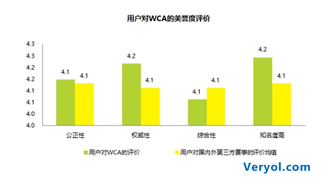 艾瑞电竞用户研究报告:WCA赛事品牌用户认知度高(图4) 4