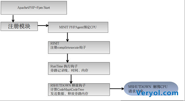 云智慧透视宝PHP应用性能监控实现原理(图3) 云智慧透视宝PHP应用性能监控实现原理(图3)