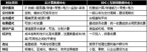 云计算数据中心与IDC的差异在哪里