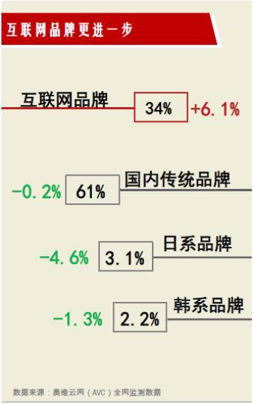55吋第一从何而来?解读互联网电视微鲸的优势所在(图2) 55吋第一从何而来?解读互联网电视微鲸的优势所在(图2)