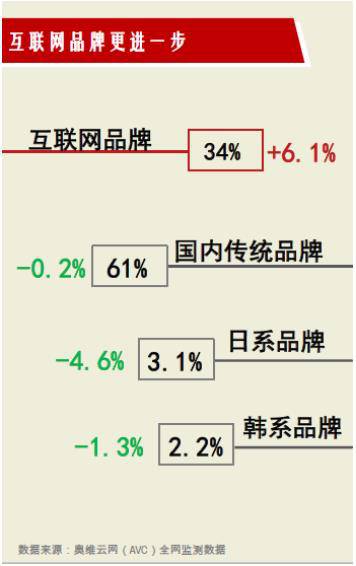 55吋第一从何而来?解读互联网电视微鲸的优势所在(图2)