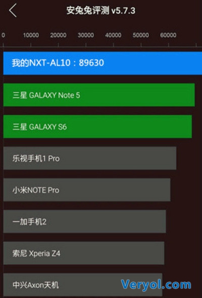 华为Mate 8跑分曝光 接近9万秒杀一众品牌机(图2) mt.4