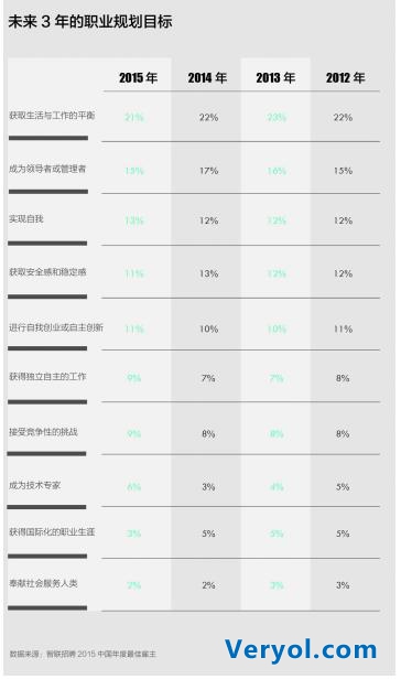 智联招聘：“互联网+”风口更劲 更多雇员欲成为技术宅(图2)