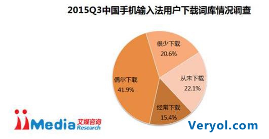 艾媒咨询：2015Q3中国手机输入法季度监测报告(图11)