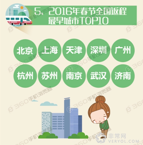 360浏览器揭示“最苦逼”城市:北京雾霾最重假期最短(图6) 10