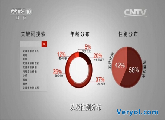 世界艾滋病日好搜携手央视 独家搜索大数据精准还原人群画像(图4) 10
