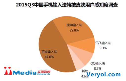 百度输入法特技皮肤美誉度高 领跑皮肤创新(图3) 百度输入法特技皮肤美誉度高 领跑皮肤创新(图3)