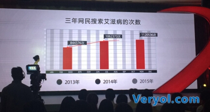 360好搜携手央视关注艾滋病日 大数据助力国民防艾知识普及(图1) 11