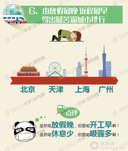 360浏览器揭示“最苦逼”城市:北京雾霾最重假期最短(图7) 11