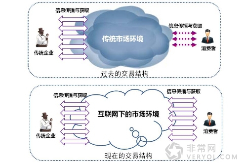 互联网+专家刘红明：商业环境正发生深刻变化(图1)