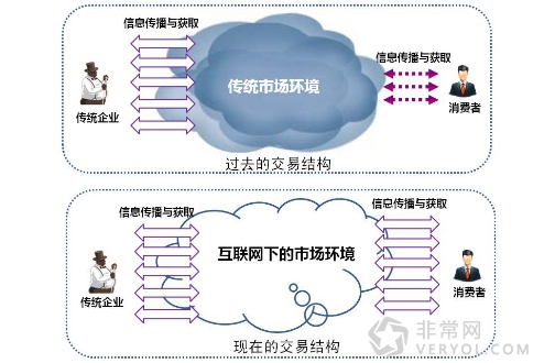 互联网+专家刘红明:商业环境正发生深刻变化(图1) 互联网+专家刘红明:商业环境正发生深刻变化(图1)