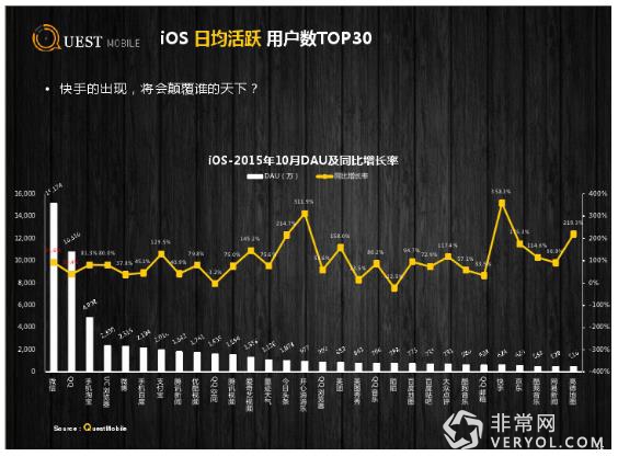 第三方大数据显示 今日头条、快手用户粘性较高(图9)