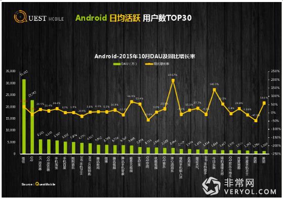 第三方大数据显示 今日头条、快手用户粘性较高(图8)