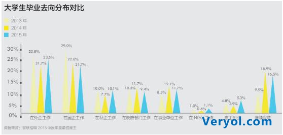 最受大学生关注雇主:外企是第一选择,国企“高烧渐退”(图2) 最受大学生关注雇主:外企是第一选择,国企“高烧渐退”(图2)
