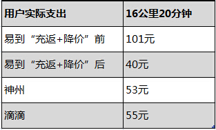 谁说专车非得富人坐?易到颠覆你既有印象(图1) 1