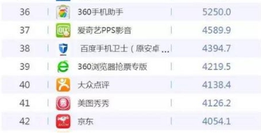 易观11月APP排名：360手机浏览器借抢票月活上涨千万 排名大幅飙升(图1)