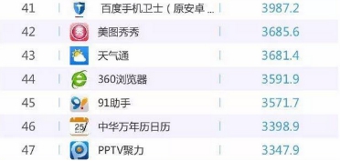 易观11月APP排名:360手机浏览器借抢票月活上涨千万 排名大幅飙升(图2) 易观11月APP排名:360手机浏览器借抢票月活上涨千万 排名大幅飙升(图2)