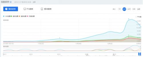 易观11月APP排名:360手机浏览器借抢票月活上涨千万 排名大幅飙升(图4) 易观11月APP排名:360手机浏览器借抢票月活上涨千万 排名大幅飙升(图4)