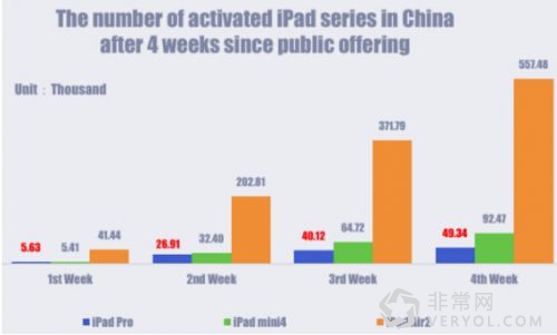 不到5万台!iPad Pro中国市场首月销量惨淡(图1) 1450751620281