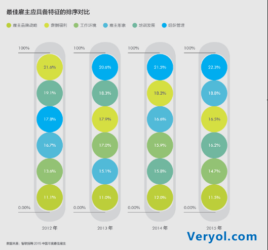 智联招聘:“员工尊重度”首超“薪酬福利”成为最佳雇主首要指标(图1) 智联招聘:“员工尊重度”首超“薪酬福利”成为最佳雇主首要指标(图1)