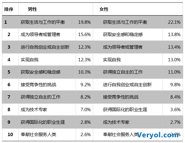 智联招聘:职场女性要求福利更要求尊重(图3) 智联招聘:职场女性要求福利更要求尊重(图3)