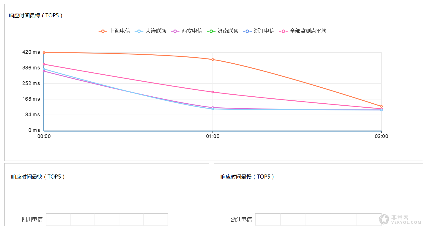 深度解析云智慧监控宝新版API监控(图10) 深度解析云智慧监控宝新版API监控(图10)