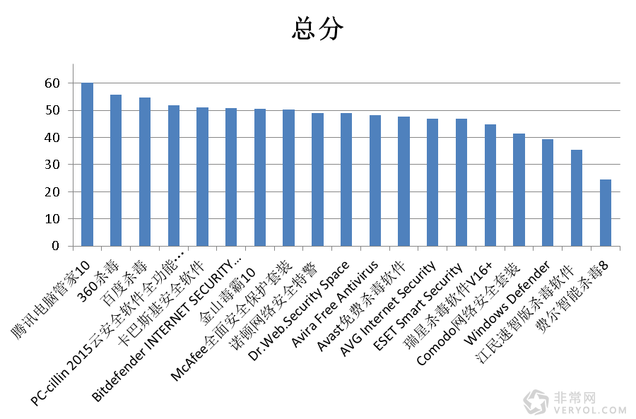 赛可达2015全球杀软测评报告：腾讯电脑管家夺冠(图1)
