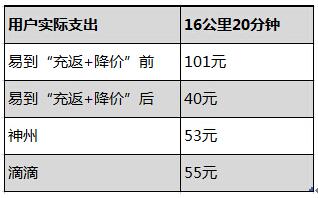 降幅高达60% 易到质优价平专车赢回市场(图1) 降幅高达60% 易到质优价平专车赢回市场(图1)