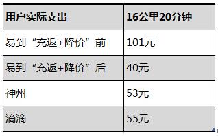 降幅高达60% 易到质优价平专车赢回市场(图1)