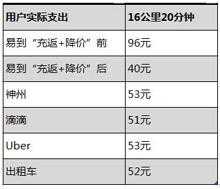 易到用车疯了!充值返现再降价(图1) 易到用车疯了!充值返现再降价(图1)