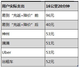 易到用车疯了！充值返现再降价(图1)