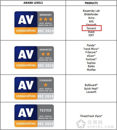 AV-C评测全年4次A+ 电脑管家年度成绩历史最佳(图1) AV-C评测全年4次A+ 电脑管家年度成绩历史最佳(图1)