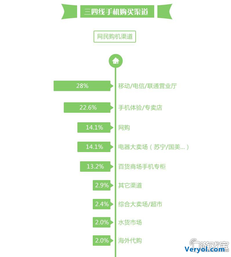 07025游戏集市：三四线城市手机用户行为研究！