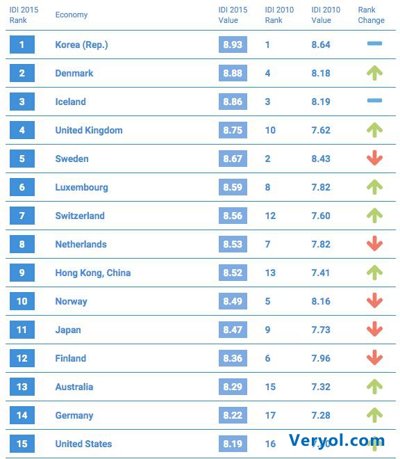 2015年度通信技术排名出炉:香港位列第九 中国第82位(图1) 3