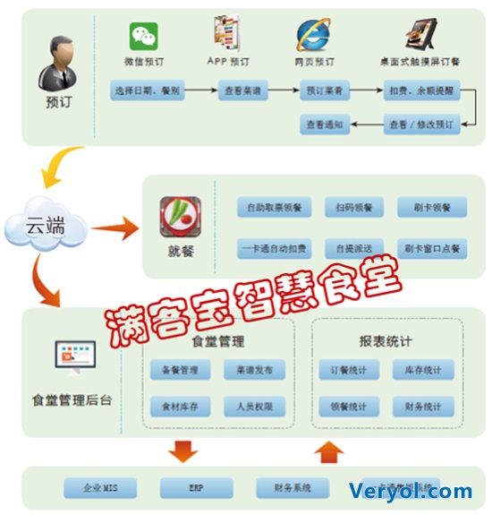 食堂订餐，开启移动互联时代的智慧食堂管理模式(图2)