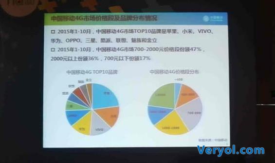 中移动4G手机销量排行榜出炉!小米国产第一vivo次之(图1) 5
