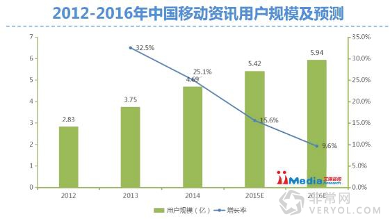 艾媒解读:移动资讯规模2016或过六亿,UC头条跻身资讯分发前三(图1) 艾媒解读:移动资讯规模2016或过六亿,UC头条跻身资讯分发前三(图1)