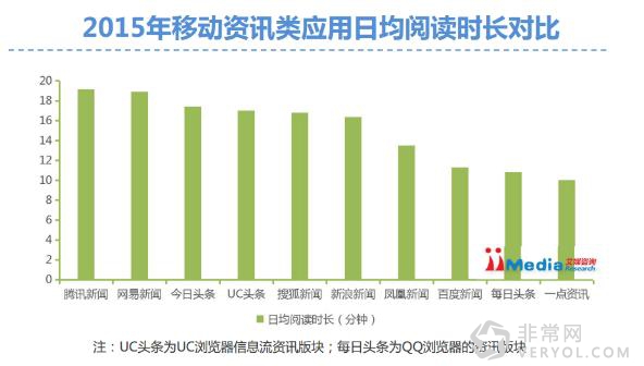 艾媒解读:移动资讯规模2016或过六亿,UC头条跻身资讯分发前三(图4) 艾媒解读:移动资讯规模2016或过六亿,UC头条跻身资讯分发前三(图4)